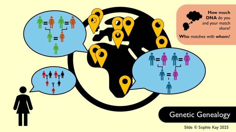 Illustration titled 'Genetic Genealogy' showing a person analyzing DNA matches across different locations on a world map. Speech bubbles display family trees in various colors. A thought bubble asks: 'How much DNA do you and your match share? Who matches with whom?